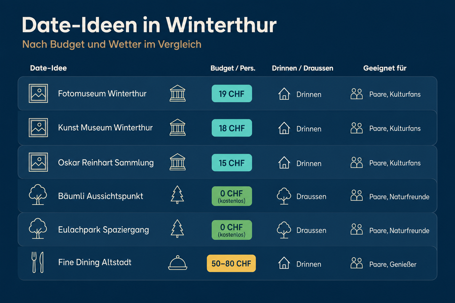Infografik: Date-Übersicht: Ideen nach Budget und Wetter im Vergleich Date-Idee: Fotomuseum Winterthur | Kategorie: Kultur | Budget...